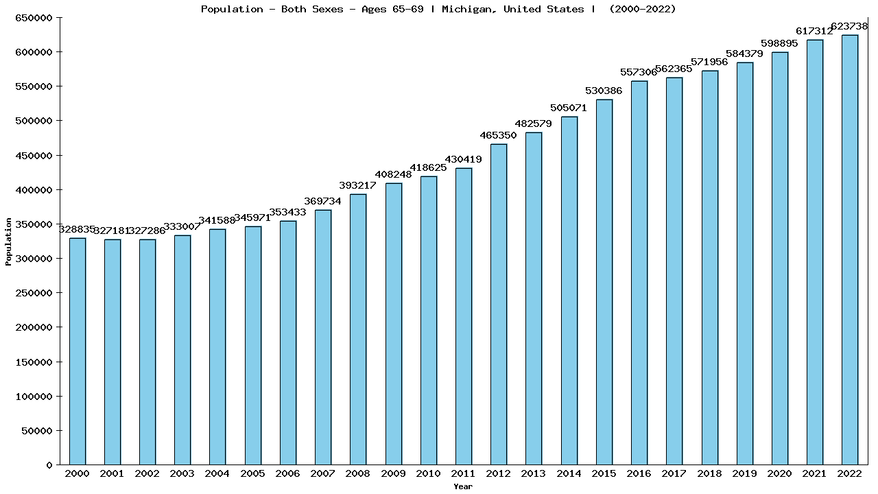 Graph showing Populalation - Elderly Men And Women - Aged 65-69 - [2000-2022] | Michigan, United-states